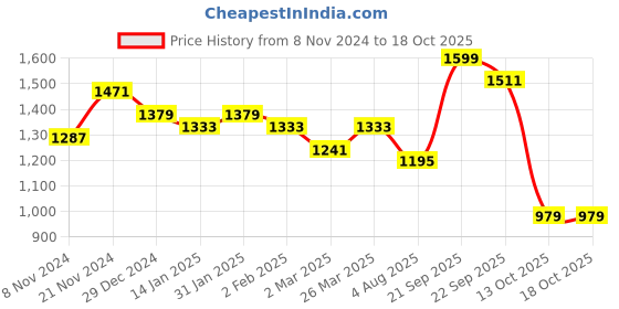 myntra.com Sangria Yellow & Brown Floral Printed Round Neck Straight Kurta & Palazzos sangria Price History Graph from 8 Nov 2024 to 18 Oct 2025