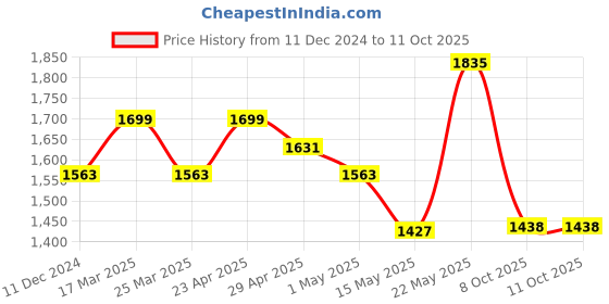 myntra.com Sangria Yellow & Brown V-Neck Straight Kurta With Trouser & Dupatta sangria Price History Graph from 11 Dec 2024 to 11 Oct 2025