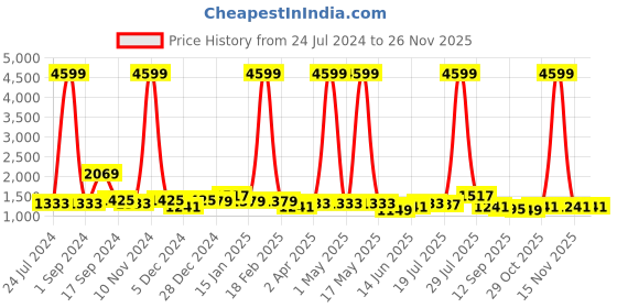 myntra.com Sangria Yellow & Gold-Toned Embellished Sequinned Supernet Saree sangria Price History Graph from 24 Jul 2024 to 24 Nov 2025