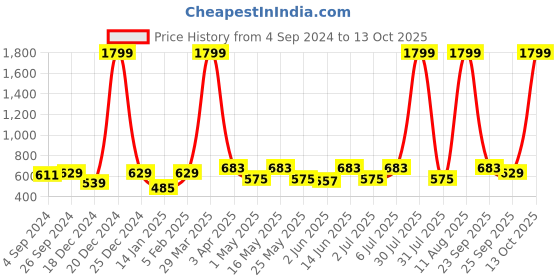 myntra.com Sangria Yellow & Green Ikat Printed Shoulder Bag with Tasselled sangria Price History Graph from 4 Sep 2024 to 13 Oct 2025