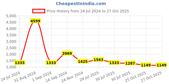 myntra.com Sangria Yellow & Green Leheriya Printed Sequinned Organza Saree sangria Price History Graph from 24 Jul 2024 to 27 Oct 2025