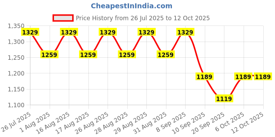 myntra.com Sangria Yellow & Pink Ethnic Motifs Printed Pure Cotton Kurta & Trousers With Dupatta sangria Price History Graph from 26 Jul 2025 to 12 Oct 2025