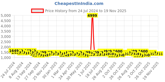 myntra.com Sangria Yellow & Pink Floral Printed Pure-Cotton Straight Kurta With Trouser & Dupatta sangria Price History Graph from 24 Jul 2024 to 19 Nov 2025