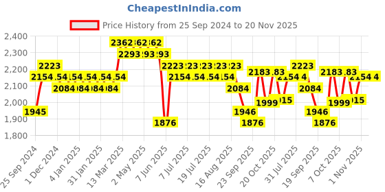 myntra.com Sangria Yellow & Pink Floral Sequinned Embroidered Straight Kurta With Palazzo & Dupatta sangria Price History Graph from 25 Sep 2024 to 20 Nov 2025