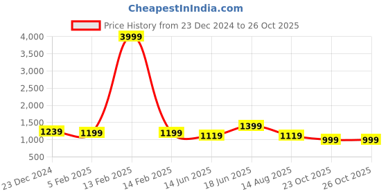 myntra.com Sangria Yellow & Pink Woven Design Zari Silk Blend Muga Saree sangria Price History Graph from 23 Dec 2024 to 23 Oct 2025