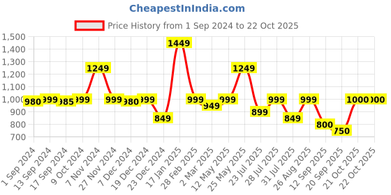 myntra.com Sangria Yellow & Red Ethnic Motifs Zari Saree sangria Price History Graph from 1 Sep 2024 to 22 Oct 2025