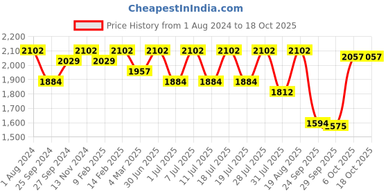 myntra.com Sangria Yellow & White Embroidered Organza Panelled Straight Kurta With Palazzos & Dupatta sangria Price History Graph from 1 Aug 2024 to 17 Oct 2025