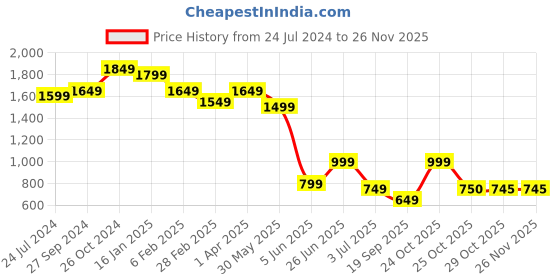 myntra.com Sangria Yellow & White Floral Printed Linen Kurta With Trousers sangria Price History Graph from 24 Jul 2024 to 25 Nov 2025