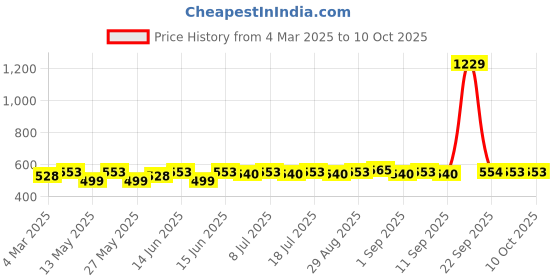myntra.com Sangria Yellow Artificial Beaded Teardrop Shaped Drop Earrings sangria Price History Graph from 4 Mar 2025 to 9 Oct 2025