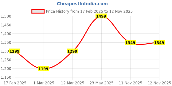 myntra.com Sangria Yellow Bandhani Printed Angrakha V-Neck Pure Cotton Anarkali Kurti With Trouser sangria Price History Graph from 17 Feb 2025 to 11 Nov 2025