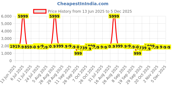 myntra.com Sangria Yellow Bandhani Printed Notch Neck Empire Anarkali Pure Cotton Kurta With Palazzos sangria Price History Graph from 13 Jun 2025 to 5 Dec 2025