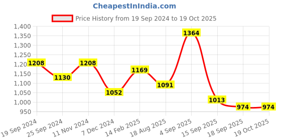 myntra.com Sangria Yellow Batik Sequinned Supernet Saree sangria Price History Graph from 19 Sep 2024 to 18 Oct 2025