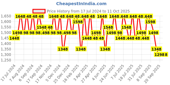 myntra.com Sangria Yellow Beige Embroidered Net Sarees sangria Price History Graph from 17 Jul 2024 to 10 Oct 2025