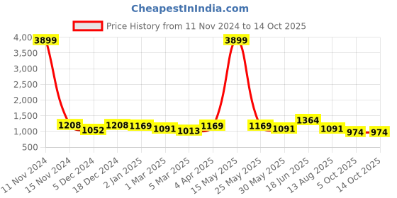 myntra.com Sangria Yellow Embellished Sequinned Pure Georgette Saree sangria Price History Graph from 11 Nov 2024 to 14 Oct 2025