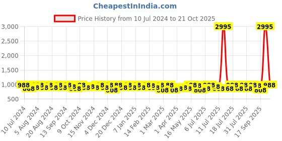 myntra.com Sangria Yellow Ethnic Motifs Woven Design Zari Banarasi Saree sangria Price History Graph from 10 Jul 2024 to 21 Oct 2025