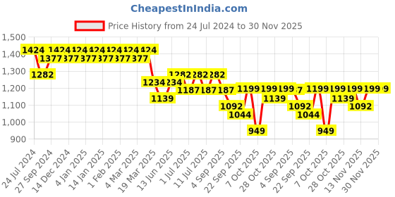 myntra.com Sangria Yellow Floral Embroidered A-line Kurta With Trousers sangria Price History Graph from 24 Jul 2024 to 30 Nov 2025