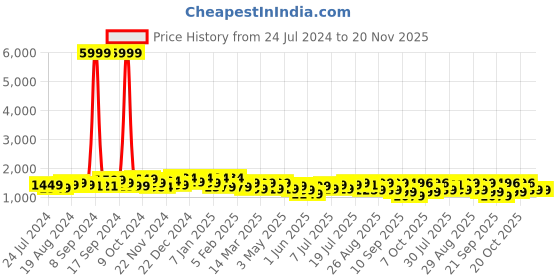 myntra.com Sangria Yellow Floral Embroidered Gotta Patti Straight Kurta & Trouser With Dupatta sangria Price History Graph from 24 Jul 2024 to 20 Nov 2025