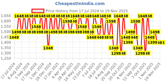 myntra.com Sangria Yellow Floral Embroidered Net Sarees sangria Price History Graph from 17 Jul 2024 to 19 Nov 2025