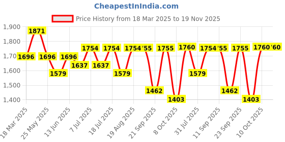 myntra.com Sangria Yellow Floral Embroidered Notch Neck Straight Kurta With Trouser & Dupatta sangria Price History Graph from 18 Mar 2025 to 18 Nov 2025