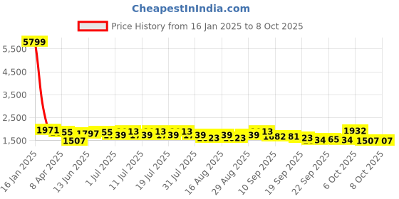 myntra.com Sangria Yellow Floral Embroidered Regular Sequinned Kurta With Trouser With Dupatta sangria Price History Graph from 16 Jan 2025 to 8 Oct 2025
