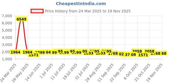 myntra.com Sangria Yellow Floral Embroidered V-Neck Sequinned Straight Kurta With Trouser And Dupatta sangria Price History Graph from 24 Mar 2025 to 19 Nov 2025