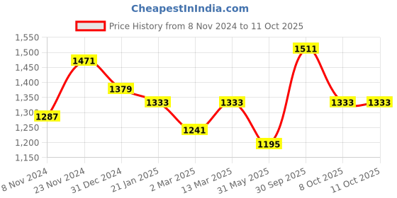 myntra.com Sangria Yellow Floral Printed A-Line Kurta With Palazzo sangria Price History Graph from 8 Nov 2024 to 11 Oct 2025