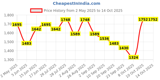 myntra.com Sangria Yellow Floral Printed Round Neck Straight Kurta With Trouser And Dupatta sangria Price History Graph from 2 May 2025 to 14 Oct 2025