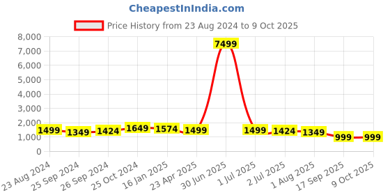 myntra.com Sangria Yellow Floral Woven Design Straight Kurta With Trouser & Dupatta sangria Price History Graph from 23 Aug 2024 to 9 Oct 2025