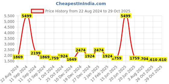 myntra.com Sangria Yellow Floral Yoke Design Gotta Patti Straight Kurta With Palazzos & Dupatta sangria Price History Graph from 22 Aug 2024 to 28 Oct 2025