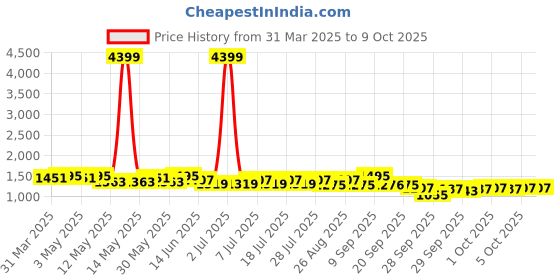 myntra.com Sangria Yellow Geometric Embroidered Mirror Work Kaftan Kurta With Trousers sangria Price History Graph from 31 Mar 2025 to 9 Oct 2025