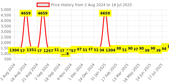 myntra.com Sangria Yellow Lehariya Printed Thread Work Straight Kurta With Trouser & Dupatta Set sangria Price History Graph from 2 Aug 2024 to 17 Jul 2025