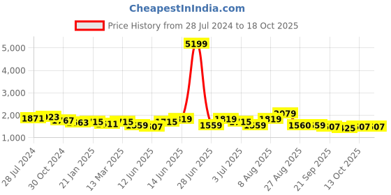 myntra.com Sangria Yellow Mandarin Collar Roll-Up Sleeves Straight Kurta With Trouser sangria Price History Graph from 28 Jul 2024 to 18 Oct 2025