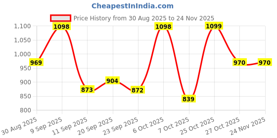 myntra.com Sangria Yellow Poly Georgette Printed Sarees sangria Price History Graph from 30 Aug 2025 to 24 Nov 2025