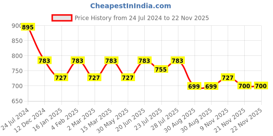 myntra.com Sangria Yellow Round Neck Top & Palazzo sangria Price History Graph from 24 Jul 2024 to 21 Nov 2025