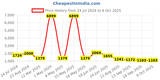 myntra.com Sangria Yellow Sequinned Saree sangria Price History Graph from 24 Jul 2024 to 4 Oct 2025