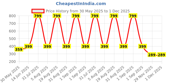 myntra.com Sangria Yellow Silver-Plated Warli Raat Ke Dhai Bhaje Koi Shehnai Baje Drop Earrings sangria Price History Graph from 30 May 2025 to 29 Nov 2025