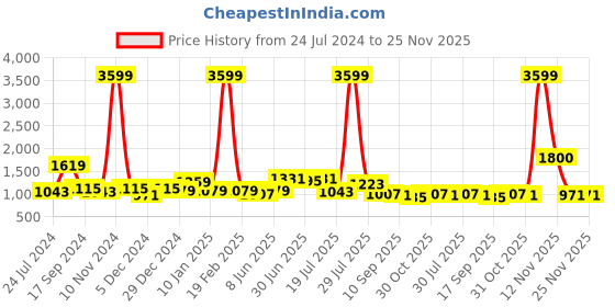 myntra.com Sangria Yellow Solid Pure Georgette Ruffled Saree sangria Price History Graph from 24 Jul 2024 to 24 Nov 2025