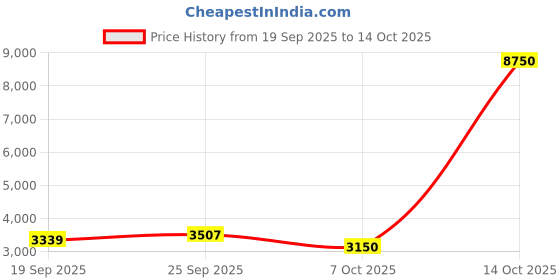 myntra.com Sangria Yellow Viscose Silk Printed Handwork Co-ord Set sangria Price History Graph from 19 Sep 2025 to 14 Oct 2025