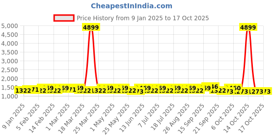 myntra.com sangria YK Boys Embroidered Layered Thread Work Dupion Silk Kurta with Churidar sangria Price History Graph from 9 Jan 2025 to 17 Oct 2025