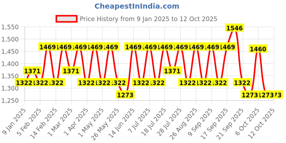 myntra.com sangria YK Boys Embroidered Layered Thread Work Dupion Silk Kurta with Churidar sangria Price History Graph from 9 Jan 2025 to 11 Oct 2025
