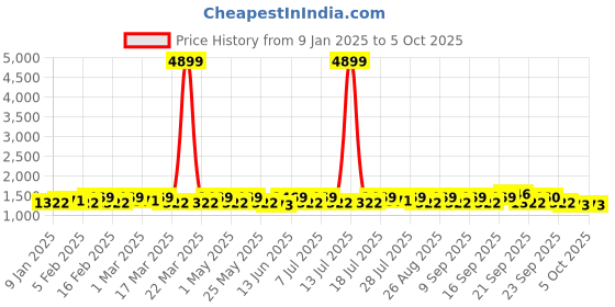 myntra.com sangria YK Boys Embroidered Layered Thread Work Dupion Silk Kurta with Churidar sangria Price History Graph from 9 Jan 2025 to 4 Oct 2025