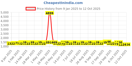 myntra.com sangria YK Boys Embroidered Layered Thread Work Dupion Silk Kurta with Churidar sangria Price History Graph from 9 Jan 2025 to 12 Oct 2025
