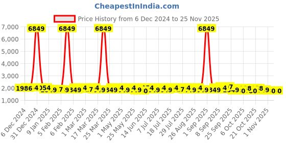 myntra.com sangria YK Boys Embroidered Regular Kurta with Trousers sangria Price History Graph from 6 Dec 2024 to 24 Nov 2025