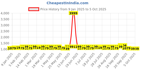myntra.com sangria YK Boys Embroidered Regular Sequinned Kurta with Churidar sangria Price History Graph from 9 Jan 2025 to 4 Oct 2025