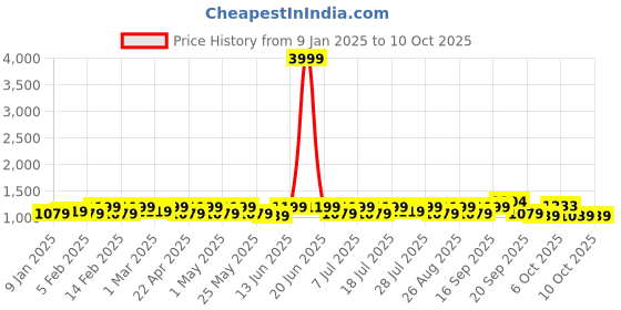myntra.com sangria YK Boys Embroidered Regular Sequinned Kurta with Pyjamas sangria Price History Graph from 9 Jan 2025 to 9 Oct 2025