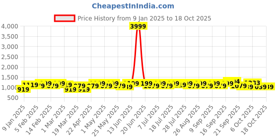 myntra.com sangria YK Boys Ethnic Motifs Embroidered Regular Sequinned Kurta with Churidar sangria Price History Graph from 9 Jan 2025 to 16 Oct 2025