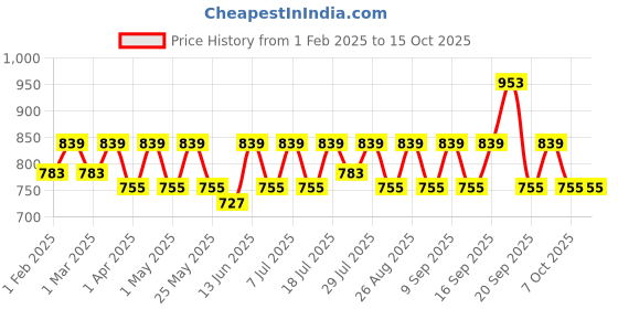 myntra.com sangria YK Boys Ethnic Motifs Embroidered Regular Sequinned Kurta with Pyjamas sangria Price History Graph from 1 Feb 2025 to 15 Oct 2025