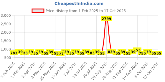 myntra.com sangria YK Boys Ethnic Motifs Embroidered Regular Sequinned Kurta with Pyjamas sangria Price History Graph from 1 Feb 2025 to 16 Oct 2025