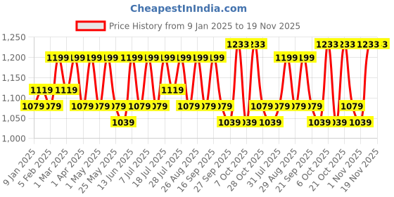 myntra.com sangria YK Boys Ethnic Motifs Embroidered Regular Sequinned Kurta with Trousers sangria Price History Graph from 9 Jan 2025 to 19 Nov 2025