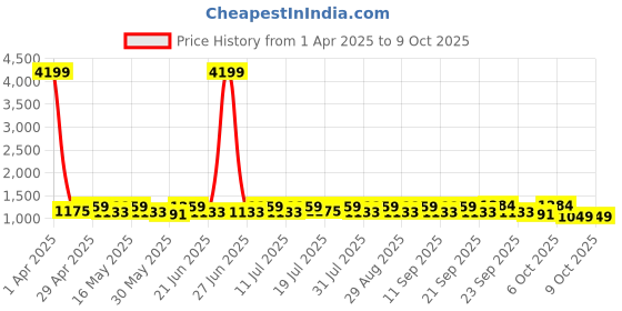 myntra.com sangria YK Boys Ethnic Motifs Woven Design Mandarin Collar Chanderi Cotton Kurta With Trouser sangria Price History Graph from 1 Apr 2025 to 4 Oct 2025